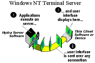Figure 1: How Terminal Server Works