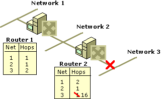 Figure 2: Link to Network 3 Fails