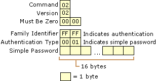 Figure 10: RIP v2 Message Format Using Authentication
