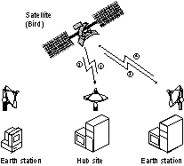 Figure 6.1: Communications between earth stations and the hub site.