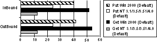 Figure 6.18: Windows 2000 Post BETA 2 default parameters.