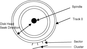 Figure 6-4: Disk spindle, track, sector, and cluster