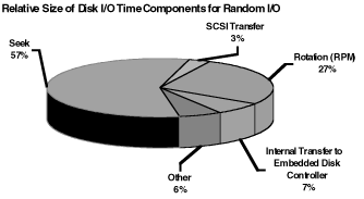Figure 6-5: Relative size of disk I/O time components for random disk I/O.