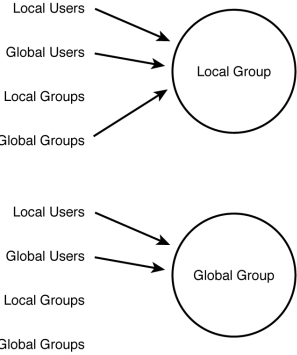 Figure 9.2: You have many group membership options within a single domain.