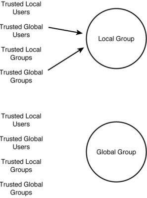 Figure 9.3: If your domain is trusting of another domain, you are limited to adding trusted global users and trusted global groups from the other domain to your local groups.