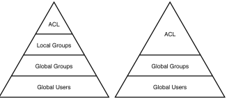 Figure 9.5: There are two major approaches to user and group organization.