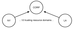 Figure 9.6: This company has one master domain and 12 resource domains that are geographically separated.