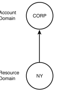 Figure 9.10: Corp and NY are part of a master domain model.