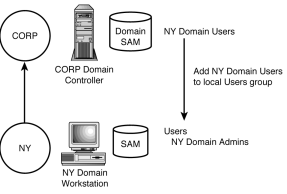 Figure 9.11: NY Domain Users are added to the local Users group on each NY Domain workstation to permit New York users to log on.