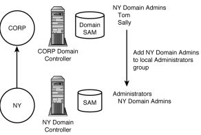 Figure 9.12: NY Domain Admins is added to the local Administrators group on each NY Domain controller to grant administrative control of the NY domain to Tom and Sally.