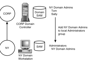 Figure 9.13: To grant control over all NY domain workstations, the trusted global NY Domain Admins must be added to the Administrators group of each NY domain workstation.