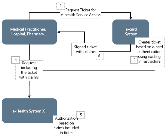 Cc836394.FederatedIdentityHealthcare03(en-us,MSDN.10).jpg