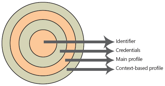 Cc837112.EvolvingRoleOfTheIdentity01(en-us,MSDN.10).jpg