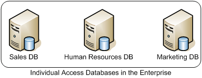 Figure 2   The Departmental Access scenario, with separate unrelated Access databases dispersed throughout an organization