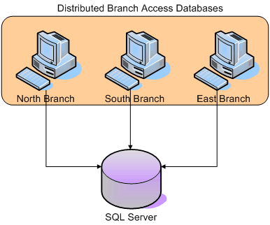 Figure 3   Migration strategy 1, with aggregation of decentralized Access applications into one SQL Server database