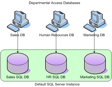 Figure 4   Migration strategy 2, with independent Access databases mapping to SQL Server databases created on the default instance