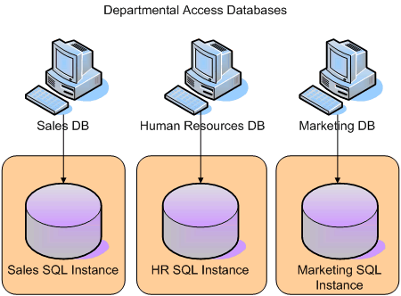 Figure 5   Migration strategy 3, with each Access database created on a new named instance, so that databases operate independently of one another