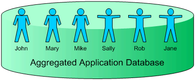 Figure 14   Aggregated application database