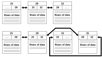 Figure 6.1: How a page split occurs.