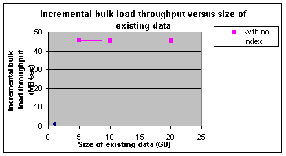 Figure 1   Incremental bulk load into a heap
