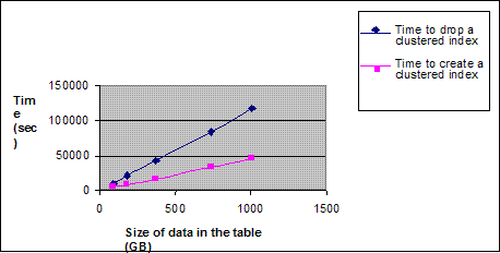 Figure 2   Create or drop clustered index with increasing table size