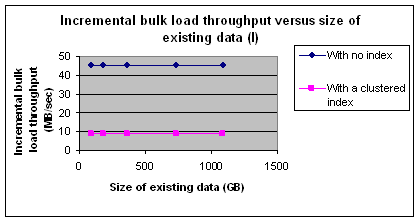 Figure 3   Incremental bulk Load