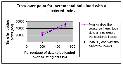 Figure 4   Crossover point for incremental bulk load with a clustered index