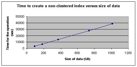 Figure 5   Time required to create a nonclustered index