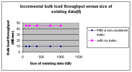 Figure 6   Throughput versus size of existing data
