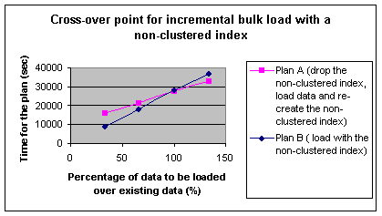 Figure 7   Crossover point for incremental bulk load