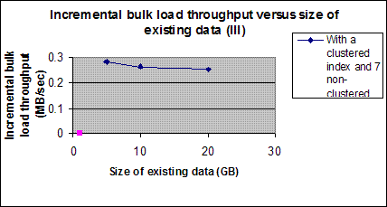 Figure 8   Incremental bulk load throughput versus size of existing data