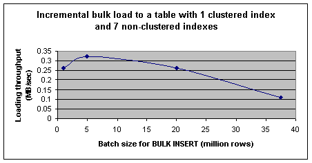 Figure 10   Incremental bulk load to a table with one clustered index and seven nonclustered indexes