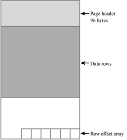 Figure 6-4: The structure of a data page.