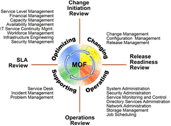 Figure 2. MOF Process Model