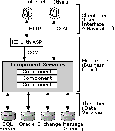 Three-Tier Architecture on the Web
