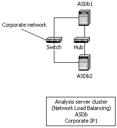 Figure 7: Two-node reference site architecture (thin-client) with dedicated Web servers