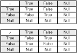 Figure 5-2: The three-valued Equal and Not Equal truth tables.