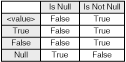 Figure 5-3: The IS NULL and IS NOT NULL truth tables.