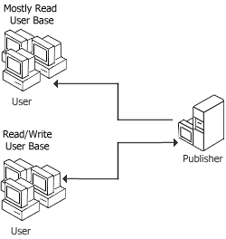 Figure 1: Application without caching