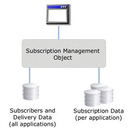 Figure 3: Subscription Management Architecture