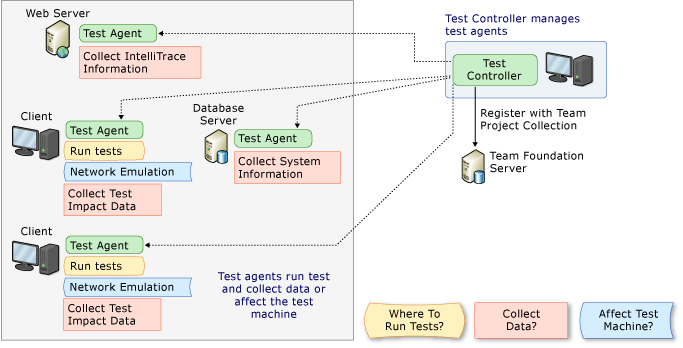 Test Controller and Test Agents