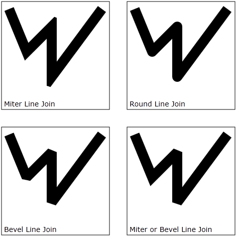 Illustration of line join styles (miter line join, round line join, bevel line join, and miter or bevel line join)