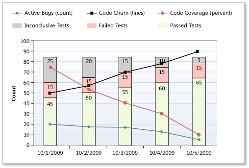 Healthy version of Build Qualities Indicator