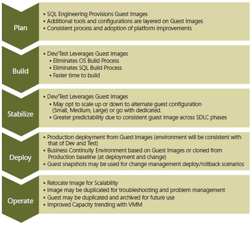 Dd393309.aj18GreenITinPractice08(en-us,MSDN.10).jpg