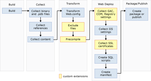 Web Publishing Pipeline (WPP)
