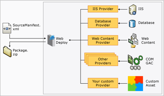 Web Deploy providers on the development computer
