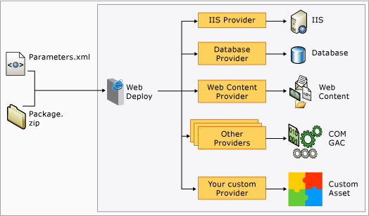 Web Deploy providers on the destination server