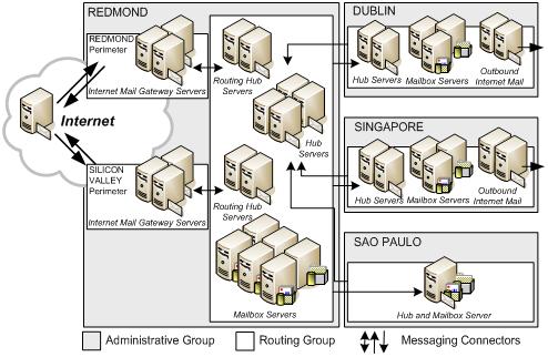 Exchange Server 2003 with SP2 message routing topology at Microsoft