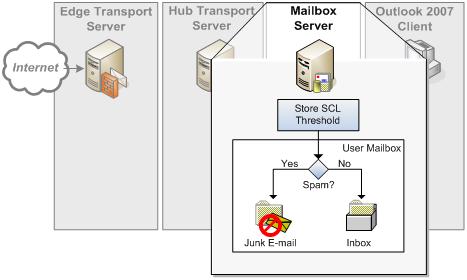 Mailbox server messaging protection