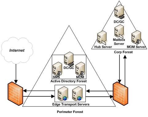 Conceptual design of Microsoft IT Edge Transport and messaging defense